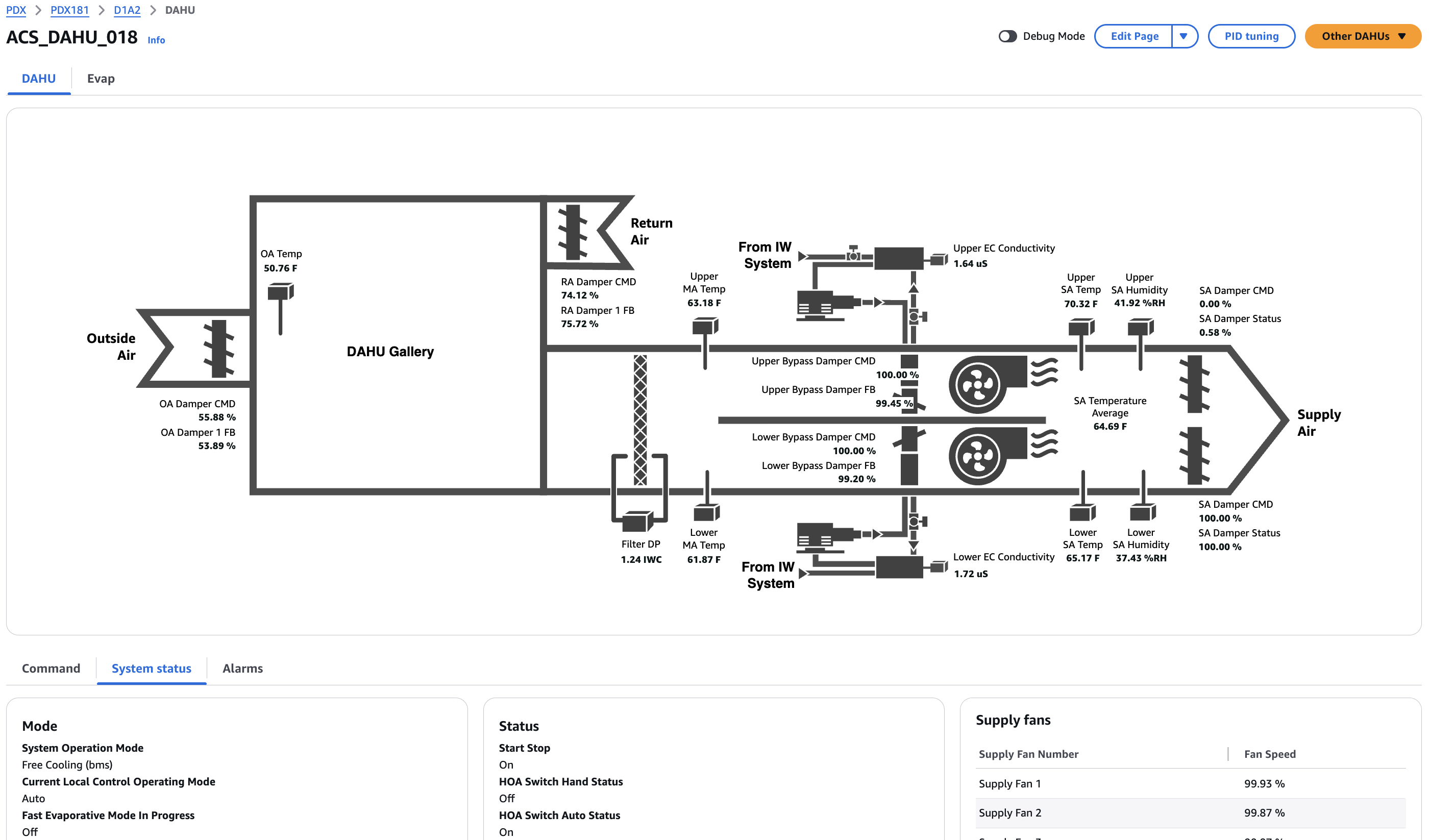 DAHU equipment schematic with live temperature, damper, humidity, and fan values placed on the drawing, followed by status cards and a supply fan table.